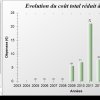 Capture_stat_Evolution du cout_a_l'heure